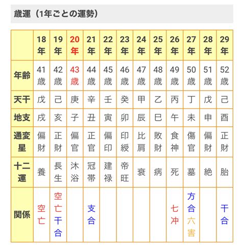 正財大運|【四柱推命】大運の見方│人生の転機はいつ？10年ご。